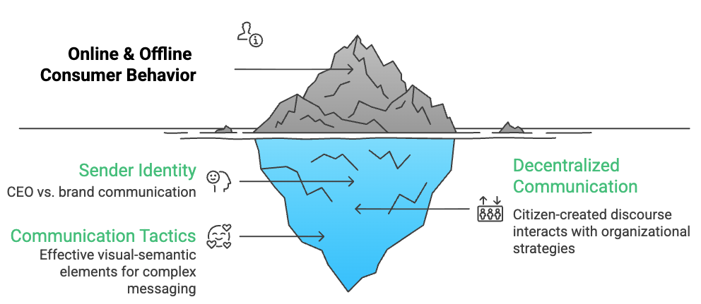 Conceptual adaptation of the dissertation iceberg for FHS: citizen behaviour above the surface, with sender identity, citizen-created communication and communication tactics below.